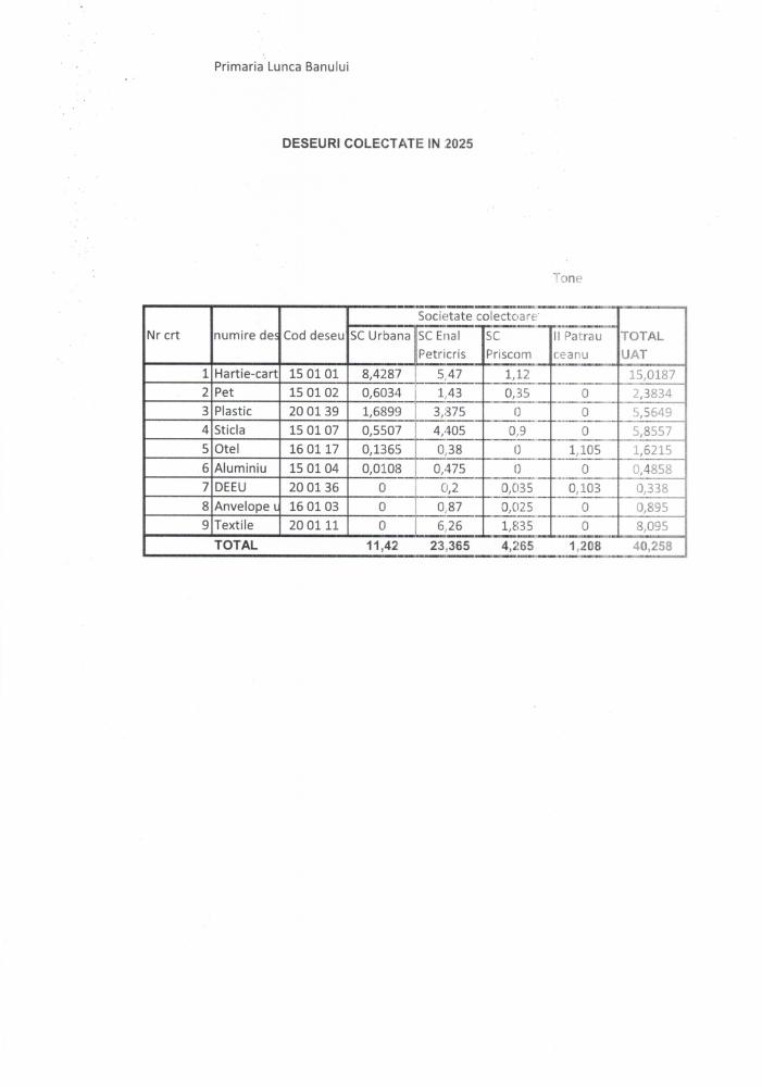 SITUATIE DESEURI COLECTATE AN 2025